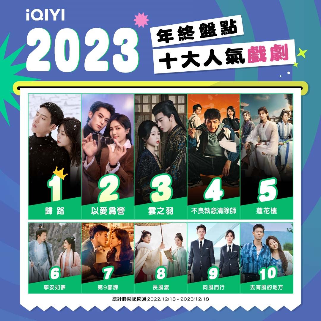 愛奇藝2023熱播TOP榜出爐!2024話題韓綜《換乘戀愛3》虐愛來襲!台劇《非殺人小說》 重磅登場! - 第1張圖 愛奇藝2023年度榜單_十大人氣戲劇