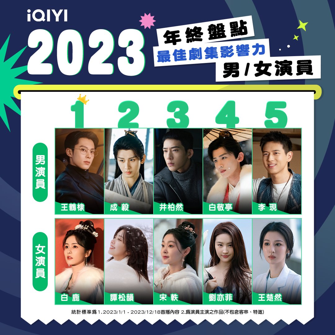愛奇藝2023熱播TOP榜出爐!2024話題韓綜《換乘戀愛3》虐愛來襲!台劇《非殺人小說》 重磅登場! - 第2張圖 愛奇藝2023年度榜單_劇集影響力男女演員