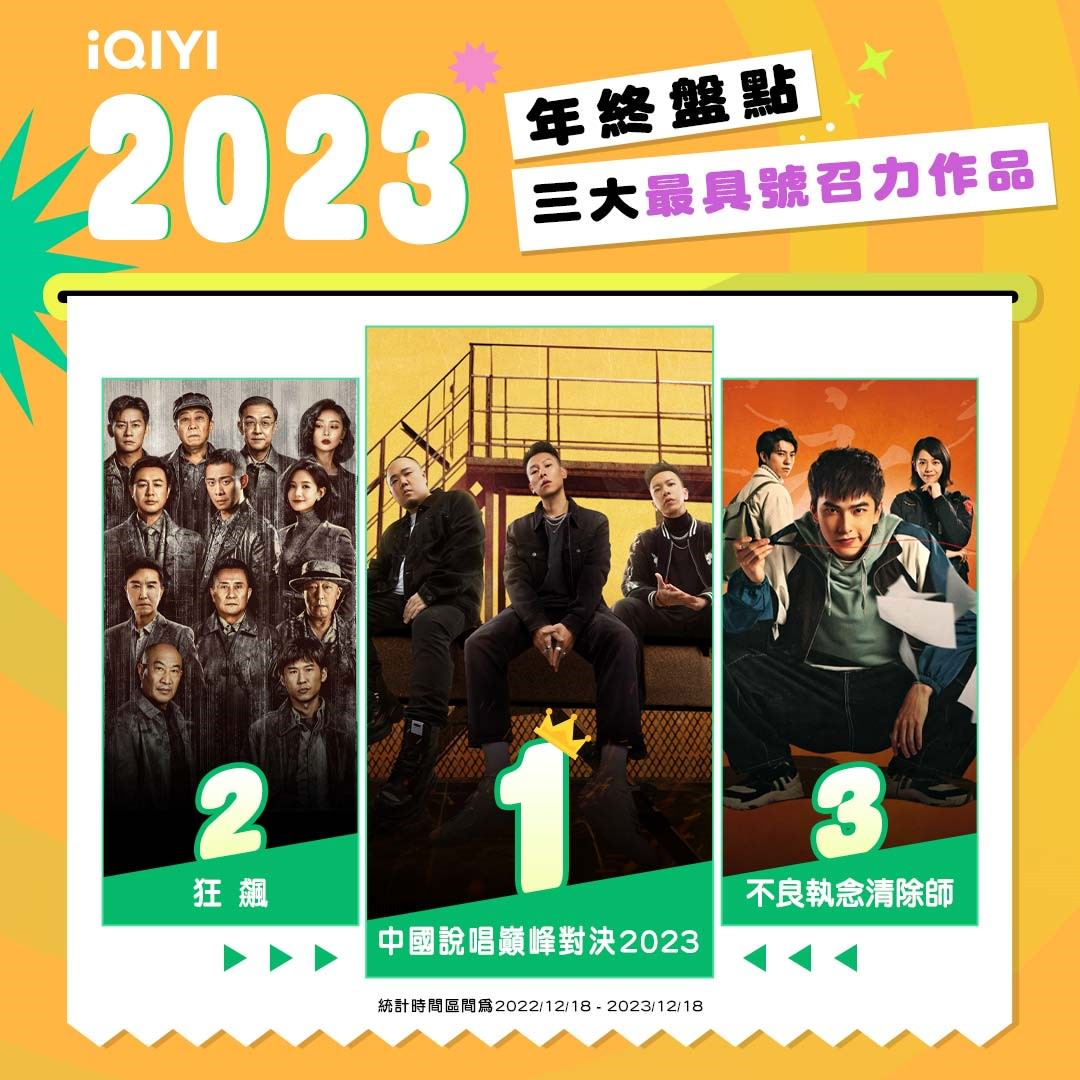 愛奇藝2023熱播TOP榜出爐!2024話題韓綜《換乘戀愛3》虐愛來襲!台劇《非殺人小說》 重磅登場! - 第5張圖 愛奇藝2023年度榜單_三大最具號召力作品