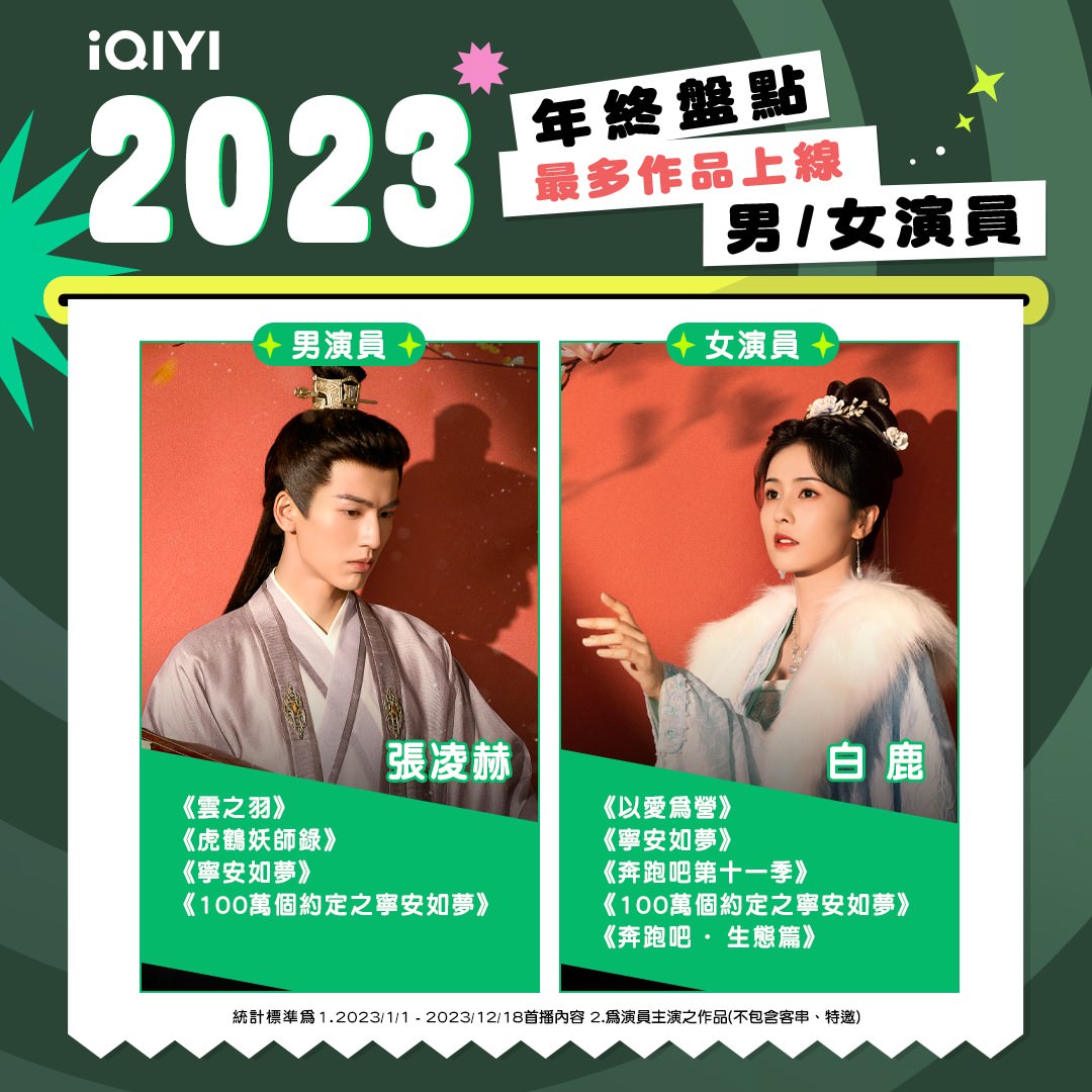愛奇藝2023熱播TOP榜出爐!2024話題韓綜《換乘戀愛3》虐愛來襲!台劇《非殺人小說》 重磅登場! - 第4張圖 愛奇藝2023年度榜單_最多作品上線男女演員